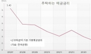 은행들 예금금리 인하 ‘러시’…이자생활자들 ‘울상’