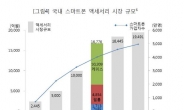 스마트폰 액세서리의 두 얼굴… 덩치 커졌지만 생태계는 불안정