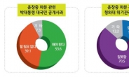 ‘尹파문’ 박대통령 지지율. 14%P 폭락