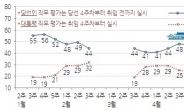 박대통령 여론. 잘하고 못하는 것은?