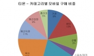 소셜커머스 3년, 쇼핑이용행태 들여다보니...“모바일쇼핑은 30대 여성이, 웹쇼핑은 4050세대가 주도”