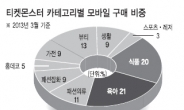 2030 젊은층 여성…모바일쇼핑 ‘큰손’…웹선 4050세대 약진