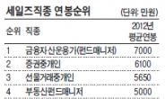 [위크엔드] 펀드매니저 7000만원…홍보도우미 1500만원