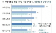 취임 100일 지지율. YS 83%, MB 21%, 박대통령은?