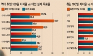 功過평가 아직 힘든 석달열흘…남은 5년에 거는 기대감 높아