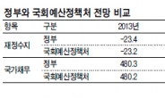 경기둔화 · 디플레 우려…2017년 균형재정 ‘글쎄’