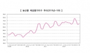 <위크엔드>이상기온에 농수산물 가격도 들쭉날쭉