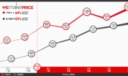 위메프 5% 적립 5개월, 월매출 83% 상승