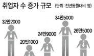 경기침체로 청년·여성 실업난 가중…‘고용률 70%’로드맵 시험대 올랐다