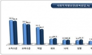 서울시민 “그래도 난 행복해”