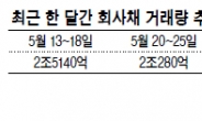 ‘FOMC ’ 복병 지나도…한국증시 곳곳 지뢰밭 여전