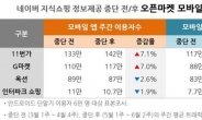 네이버 끊은 오픈마켓, 사이트 방문자 줄고, 모바일 이용은 늘고