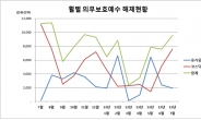 7월 9500만주 매각제한 해제