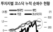 외국인 코스닥 투자비중 10% 육박