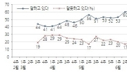 박근혜 대통령-새누리당 지지율 동반 하락