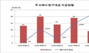 상반기 주식매수청구대금 전년에 비해 2494억원↑