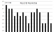 예금회전율 ‘꽁꽁’…시중자금 ‘돈맥경화’