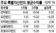 별나지않은 ‘이색펀드’…평균수익률 소폭웃돌아