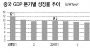 中경기둔화 우려…증시 발목잡나