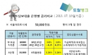 주택·아파트담보대출 걱정 해소, 은행별 금리비교로 대출금리최저 3.27%로 갈아타기