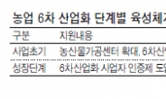 농업 매출 100억 6차산업체(생산 · 가공 · 관광 연계 고부가가치 창출) 1000곳 육성