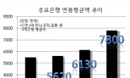 은행들 ‘죽는소리’에도 연봉 매년 750만원씩 올렸다