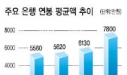 ‘죽는소리’ 은행들 연봉은 꼬박꼬박 인상