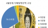 5만원권 이렇게나 많이? 시중지폐 중 3분의2 차지