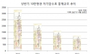 고액권의 세대교체…10만원수표 사용률 3년새 3분의 1로 ‘뚝’