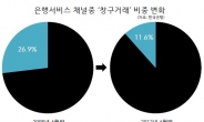 은행에 사람 사라지나…창구거래 8년새 절반으로 ‘뚝’