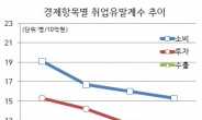 韓경제성장 점점 일자리와 무관해져…수출 10억원에 고용 7명 불과