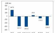 9월 위기 or 기회?…외국인 한국 시장 순매수 이어가