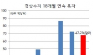 7월 경상수지 67억달러…18개월 연속 ‘흑자 행진’