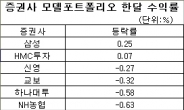 빗나간 8월 모델포트폴리오…9월 조선, 철강 등 경기민감주 유망