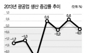 車파업 여파…7월 광공업생산 한달만에 하락세