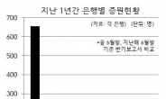 은행들 경영난 속에서도 1년새 1300명 增員