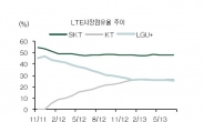 주파수 경매 끝…통신주 불확실성 해소 긍정적