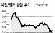 글로벌 시장 요동…상품위험도 ‘고위험 · 중수익’ 으로 돌변