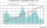 8월 소비자 물가 상승세 둔화…“원인은 화장품 세일?”