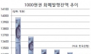 1000원짜리 너마저…유통량 5개월째 감소