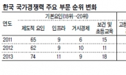 북핵 · 금융 · 노사 ‘3대 악재’ 에 발목…국가경쟁력 9년來 최악