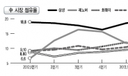 以敵制敵(이적제적: 적은 적으로 제압한다)…中 · 日, 애플 카드로 삼성 견제