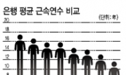 은행맨 근속연수 평균15년…“대기업 직원보다 오래가네”