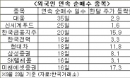 외국인이 계속 사는 종목은…수익률도 양호