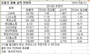 유통주, 하반기 실적 개선 기대감 커져