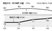 7년 연속 마이너스재정 편성…2017년 균형재정 ‘불투명’