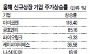 공모주 청약 러시…IPO시장 볕든다