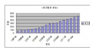 GDP 3배 느는 동안 나랏빚은 9배 급증…내년 1인당 국가채무 천만원 돌파