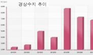 8월 경상수지 57억달러…19개월 연속 ‘흑자행진’