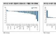 3분기보다 4분기 주목되는 업종은?…운송-건설ㆍ조선, 같지만 다른 기대